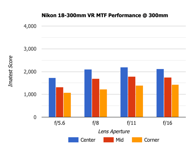 Nikon 18-300mm VR MTF 300mm