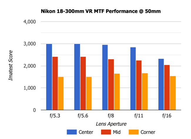 Nikon 18-300mm VR MTF 50mm