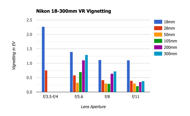 Nikon 18-300mm VR Vignetting