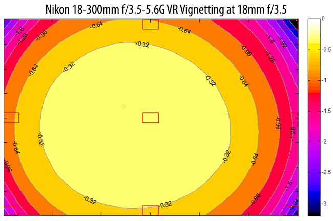 Nikon 18-300mm VR Vignetting