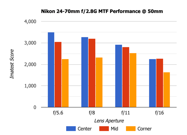 Nikon 24-70mm f2.8G MTF 50mm