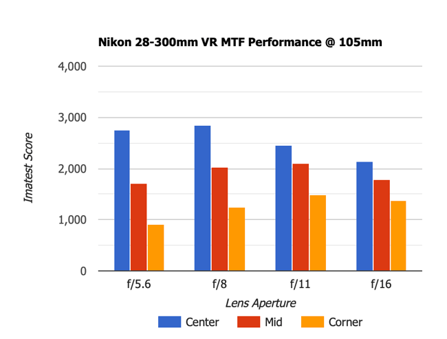 Nikon 28-300mm VR MTF 105mm