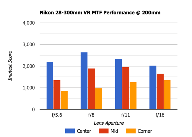 Nikon 28-300mm VR MTF 200mm