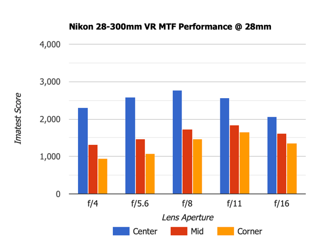 Nikon 28-300mm VR MTF 28mm