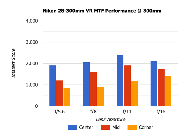 Nikon 28-300mm VR MTF 300mm