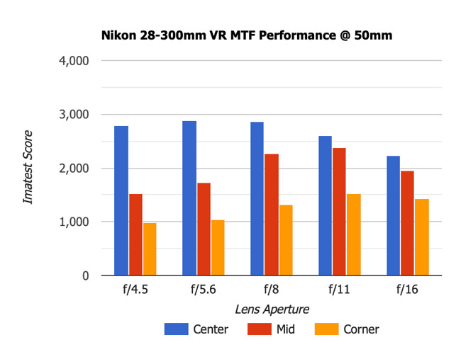 Nikon 28-300mm VR MTF 50mm