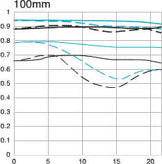 Canon EF 100-300mm f/4.5-5.6 USM MTF charts 100mm