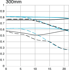 Canon EF 100-300mm f/4.5-5.6 USM MTF charts 300mm