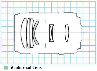 Canon EF 135mm f/2.8 with Softfocus diagram