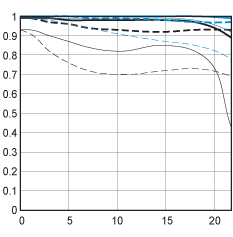 Canon EF 200mm f/2L IS USM chart