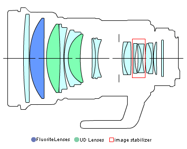 Canon EF 200mm f/2L IS USM diagram