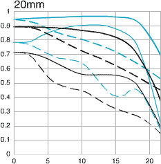 Canon EF 20mm f2.8 USM MTF