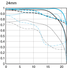 Canon EF 24-70mm f-2.8L USM MTF charts 24mm