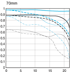 Canon EF 24-70mm f2.8L USM charts 70mm