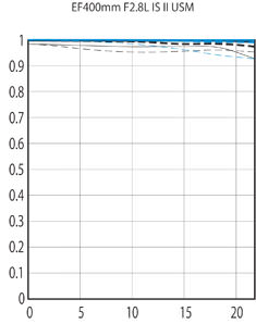 Canon EF 400mm f/2.8L IS II USM chart