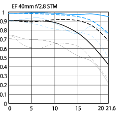 Canon EF 40mm f/2.8 STM. chart