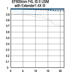 Canon EF 600mm f/4L IS II USM with Extender1.4XIII