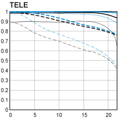 Canon EF 70-200mm f4L IS USM Tele