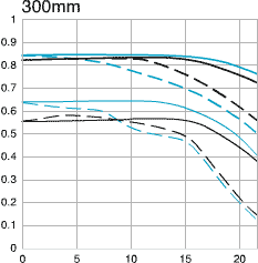 Canon EF 75-300mm f/4-5.6 III MTF Chart 300mm