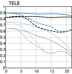 Canon EF 80-200mm f/4.5-5.6 II MTF Chart Tele