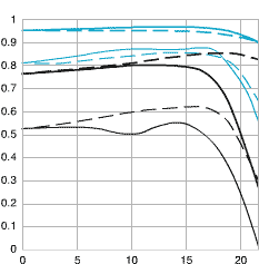 Canon EF 85mm f1.2L USM MTF chart