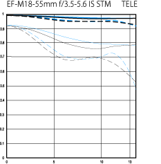 Canon EF-M 18-55mm f/3.5-5.6 IS STM TELE