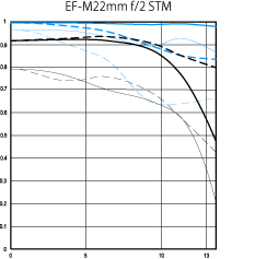 Canon EF-M 22mm f/2 STM Chart