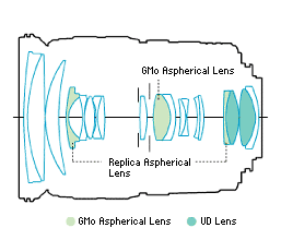 Canon EF-S 17-55 f/2.8 IS USM Diagram