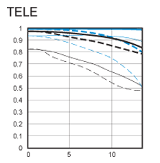 Canon EF-S 17-55 f/2.8 IS USM chart Tele