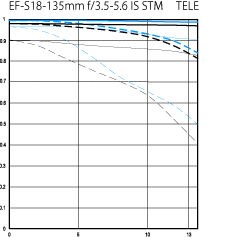 Canon EF-S 18-135mm f/3.5-5.6 IS STM TELE
