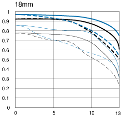 Canon EF-S 18-55mm f/3.5-5.6 18mm chart