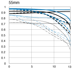 Canon EF-S 18-55mm f/3.5-5.6 55mm chart