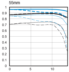 Canon EF-S 55-250mm f/4-5.6 IS 55mm chart