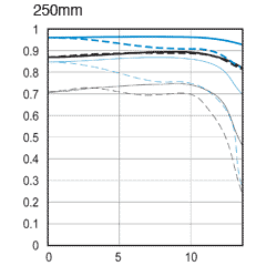 Canon EF-S 55-250mm f/4-5.6 IS II chart 250mm