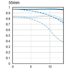 Canon EF-S 55-250mm f/4-5.6 IS II chart 55mm