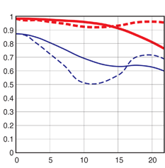 Canon TS-E 24mm f/3.5L II chart