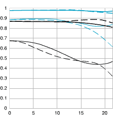 Canon TS-E 90mm f/2.8 chart