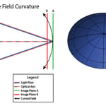 Field Curvature