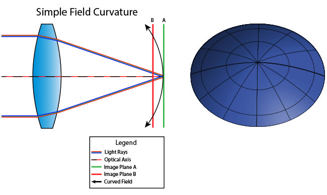 Field Curvature