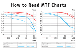 How to Read MTF Charts