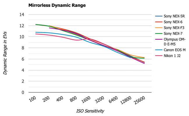 Mirrorless Cameras Dynamic Range