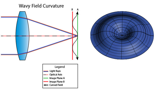 Wavy Field Curvature