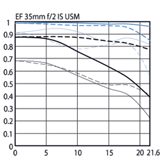 ef35_2isu_mtf