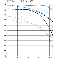 ef_28mm_mtf