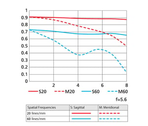 1 NIKKOR 10-100mm f/4.0-5.6 VR chart 2