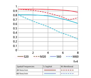 1 NIKKOR 10-100mm f/4.0-5.6 VR chart