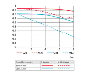 1 NIKKOR 10-100mm f/4.0-5.6 VR chart