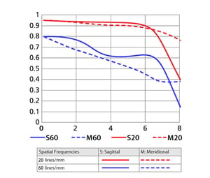 1 NIKKOR 10mm f/2.8 MTF Curve