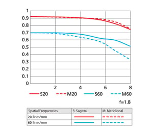 1 NIKKOR 18.5mm f/1.8 MTF chart