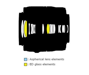 1 NIKKOR VR 30-110mm f/3.8-5.6 Lens construction